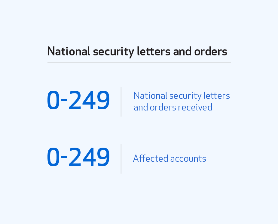 Table of national security letters and orders received (0–249) and affected accounts (0–249). 