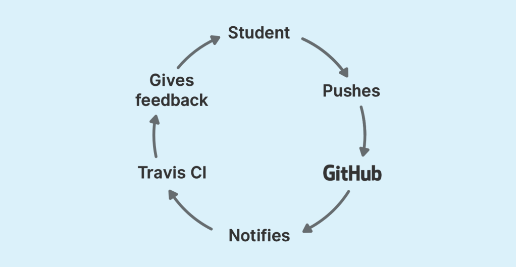 A diagram displaying the Travis CI workflow. Students push to GitHub, which notifies Travis CI, and then gives feedback to the student, forming a loop.
