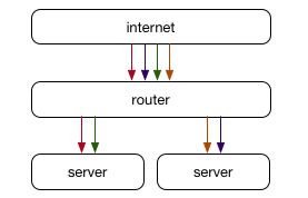 ECMP with multiple destination servers