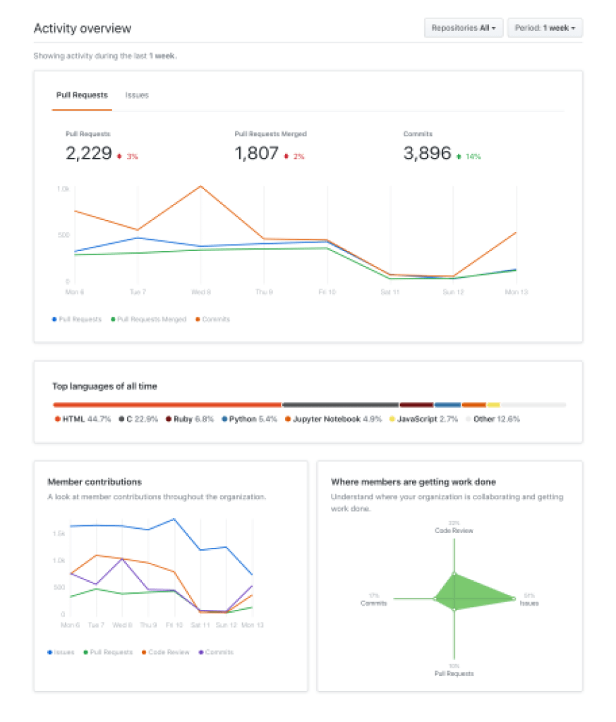 Screenshot of organization insights in the "Insights" tab of the GitHub interface 