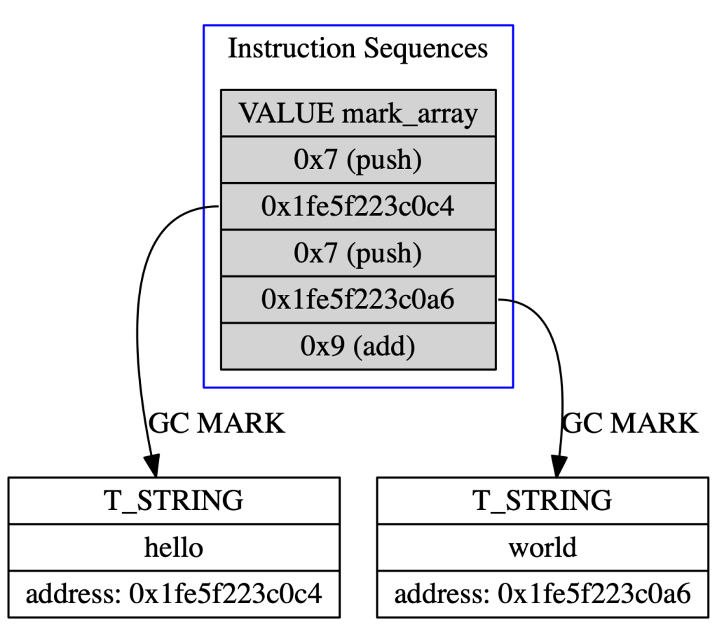 Instruction Sequences without Mark Array