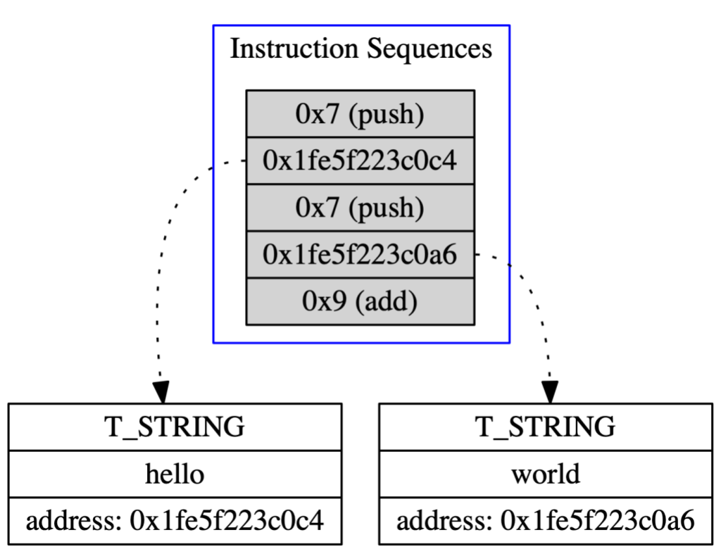 Instructions after AST is gone