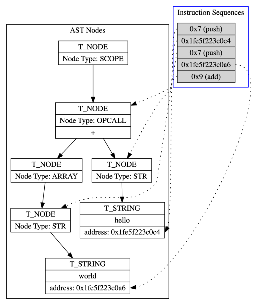 Full translation of AST to instructions