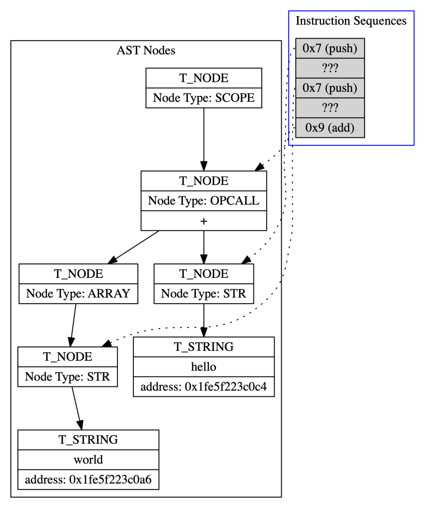 Half translation of AST to instructions