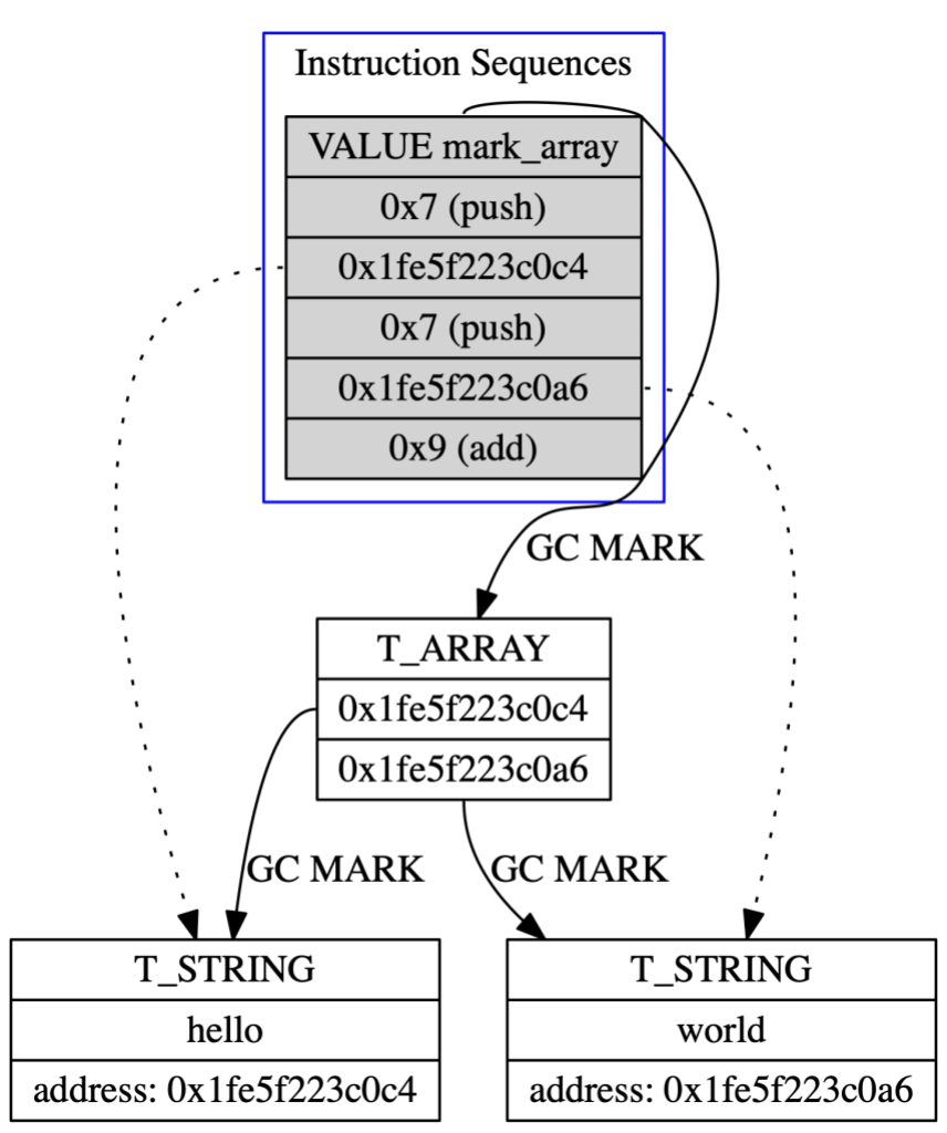 InstructionSequences with Mark Array