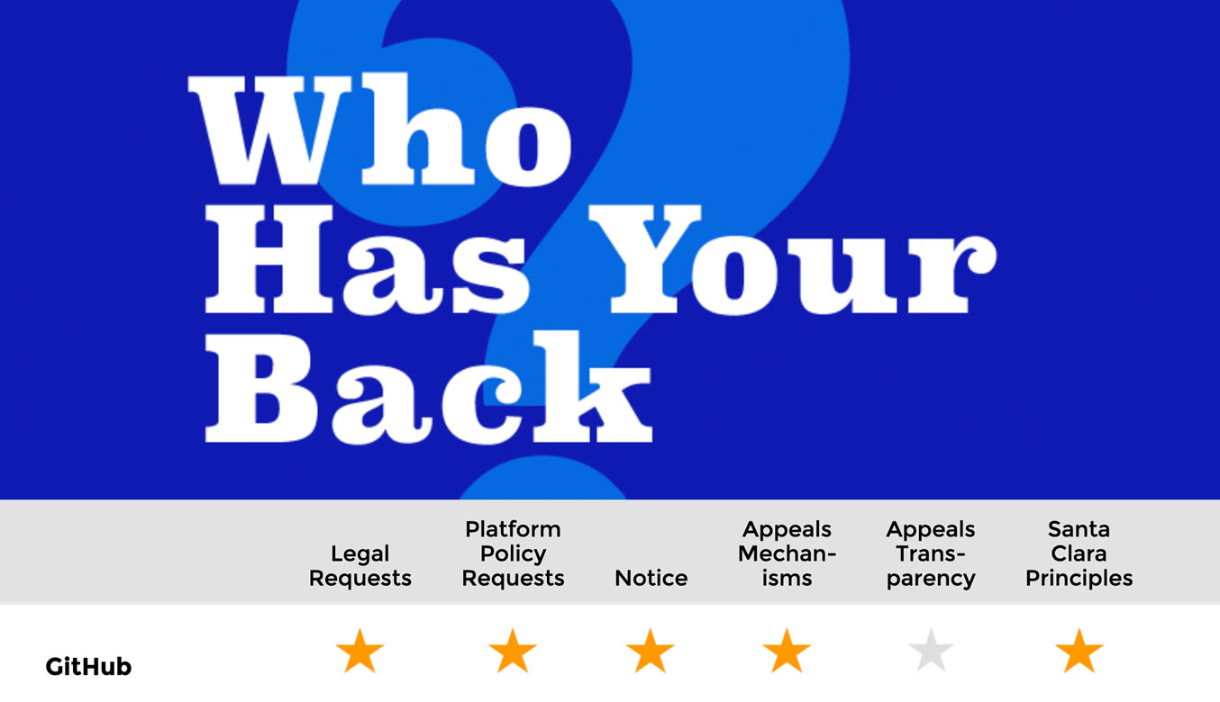 GitHub earns five out of six stars in EFF's "Who has your back" report