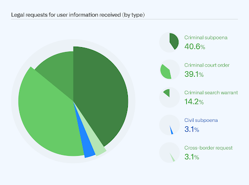 Pie chart showing the different types of legal requests for user information processed: criminal subpoena (40.6 percent), criminal court order (39.1 percent), criminal search warrant (14.2 percent), civil litigation (3.1 percent), and cross-border requests (3.1 percent).