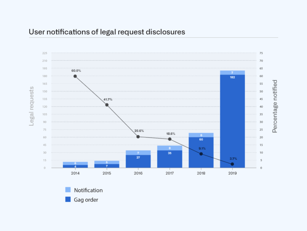 Combined bar graph of user notifications of legal request disclosures broken out by notification sent and no notification (gag order) and line graph showing percentage notified.