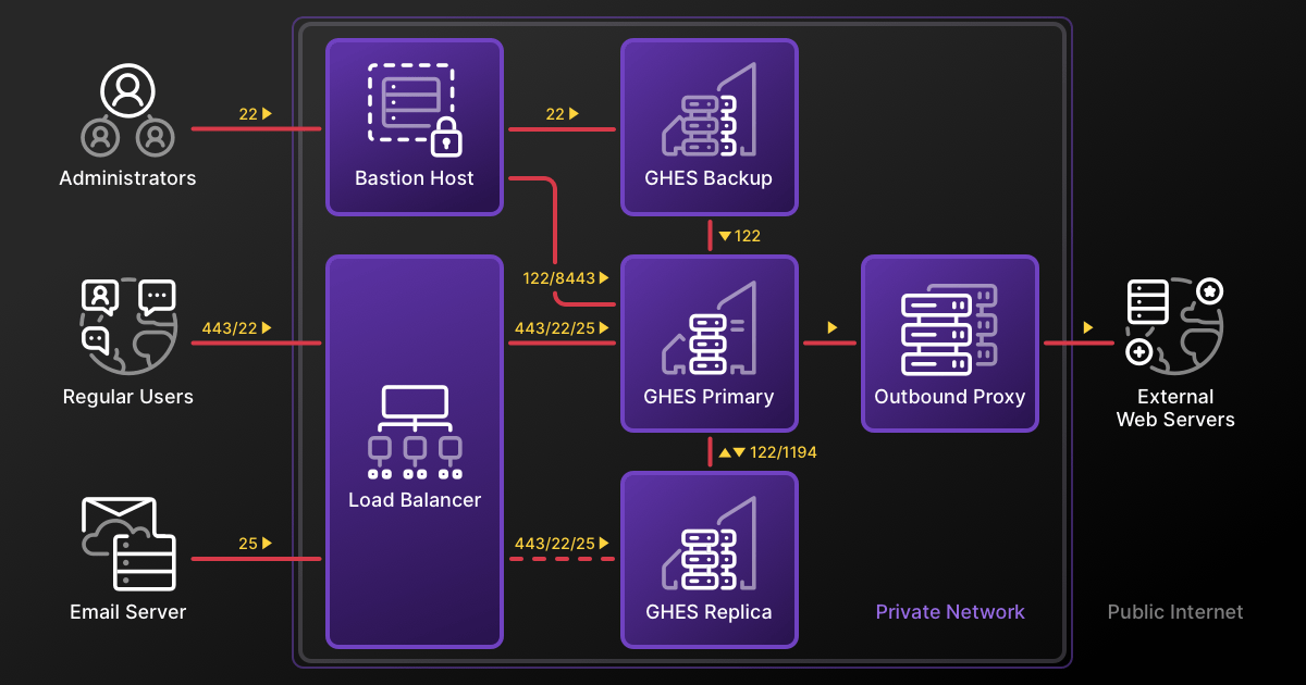 Hardening your GitHub Enterprise Server - The GitHub Blog