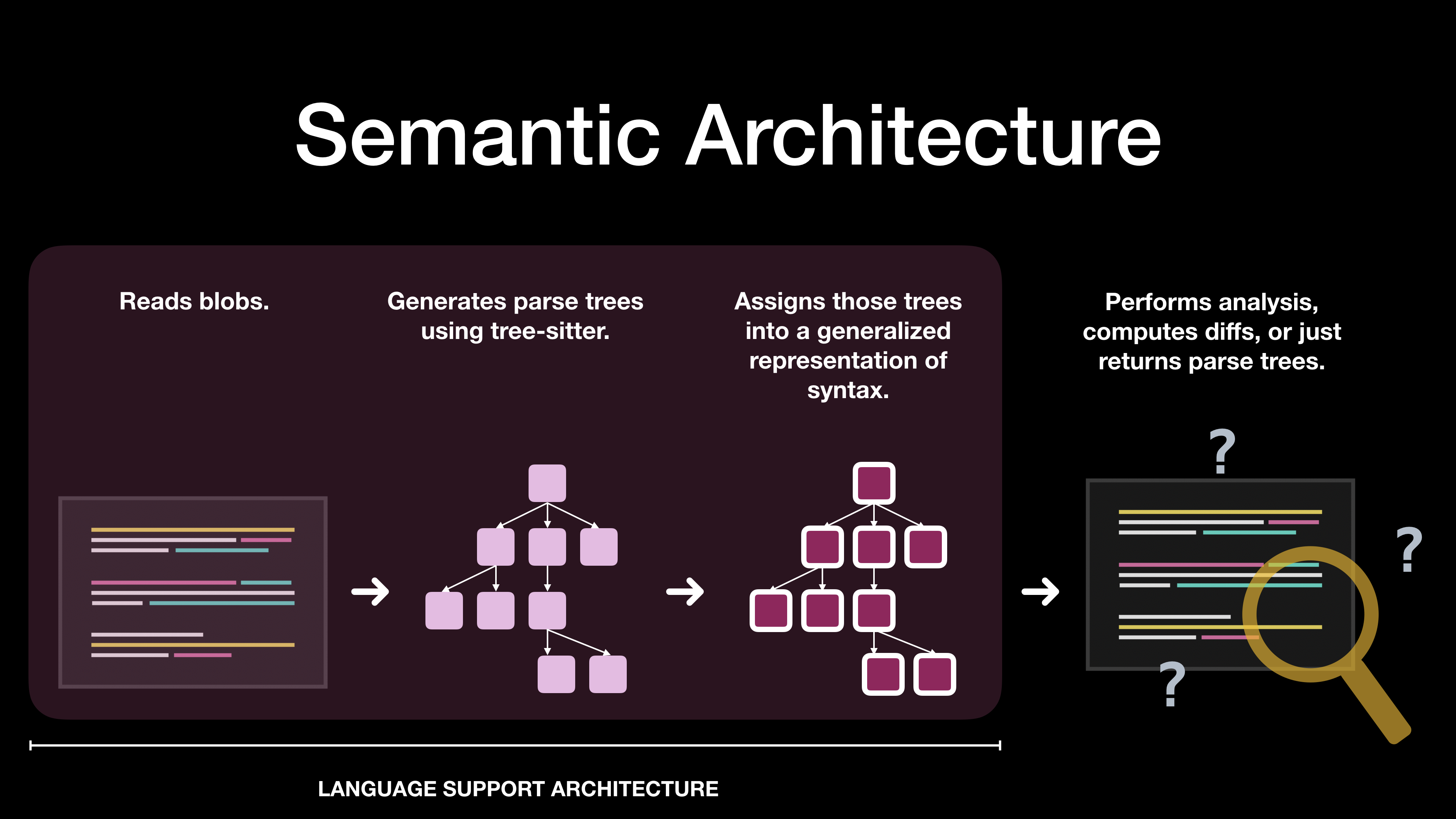 CodeGen: Semantic's Improved Language Support System - The GitHub Blog