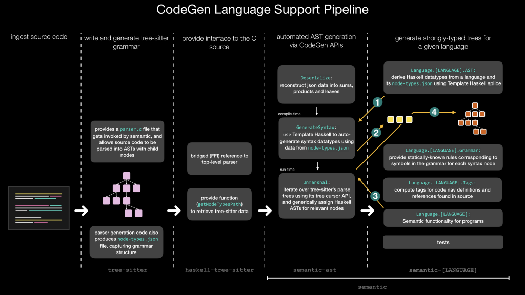Screenshot of CodeGen language support pipeline