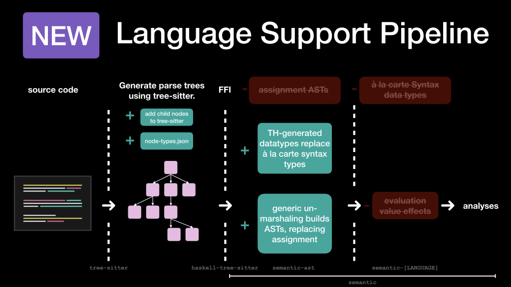 Diagram showing language support pipeline