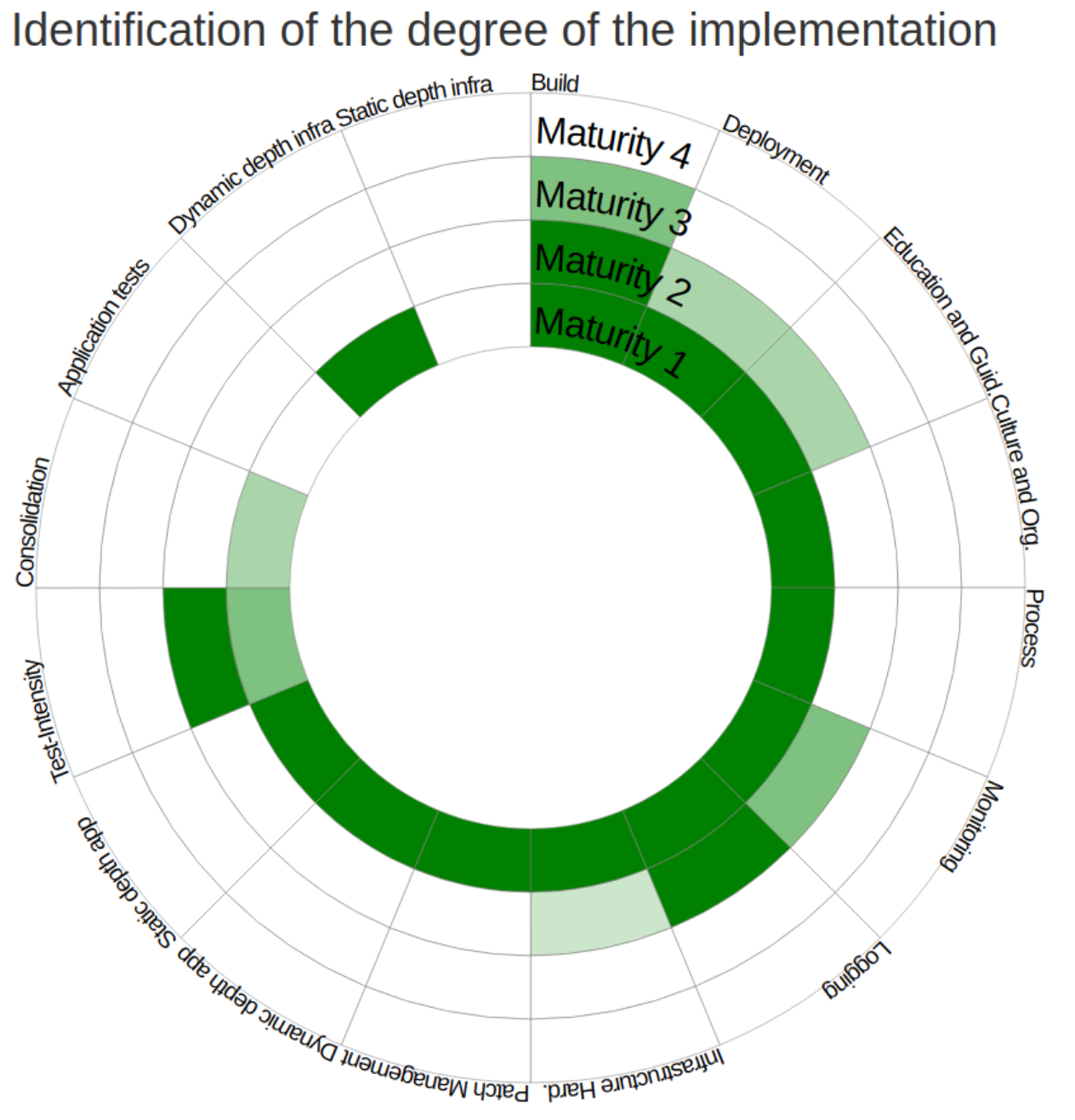 Achieving DevSecOps Level 1 Maturity with GitHub Advanced Security