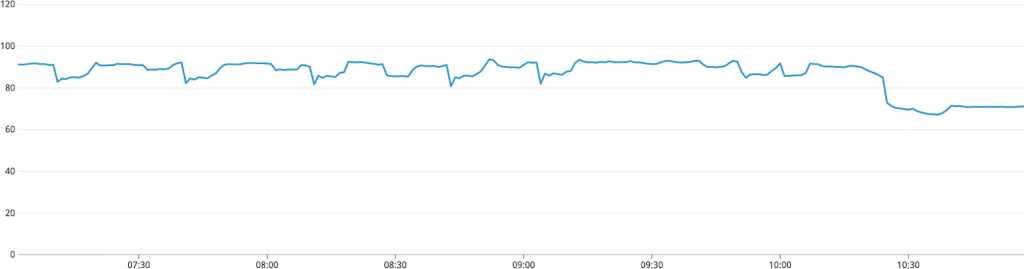 Chart showing time it takes the application to boot in production mode