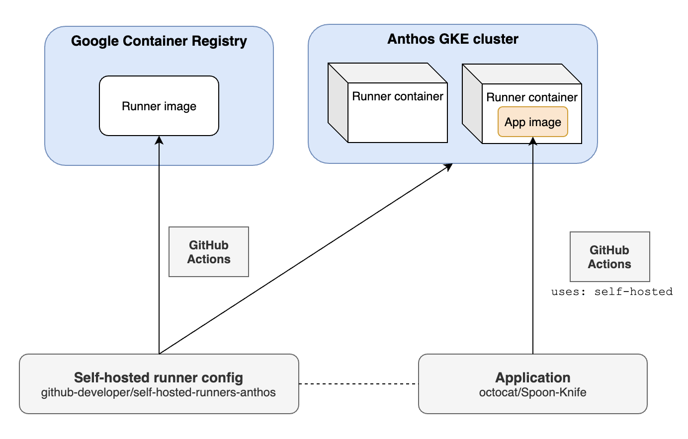 GitHub - Github-developer/self-hosted-runners-anthos: GitHub Actions ...