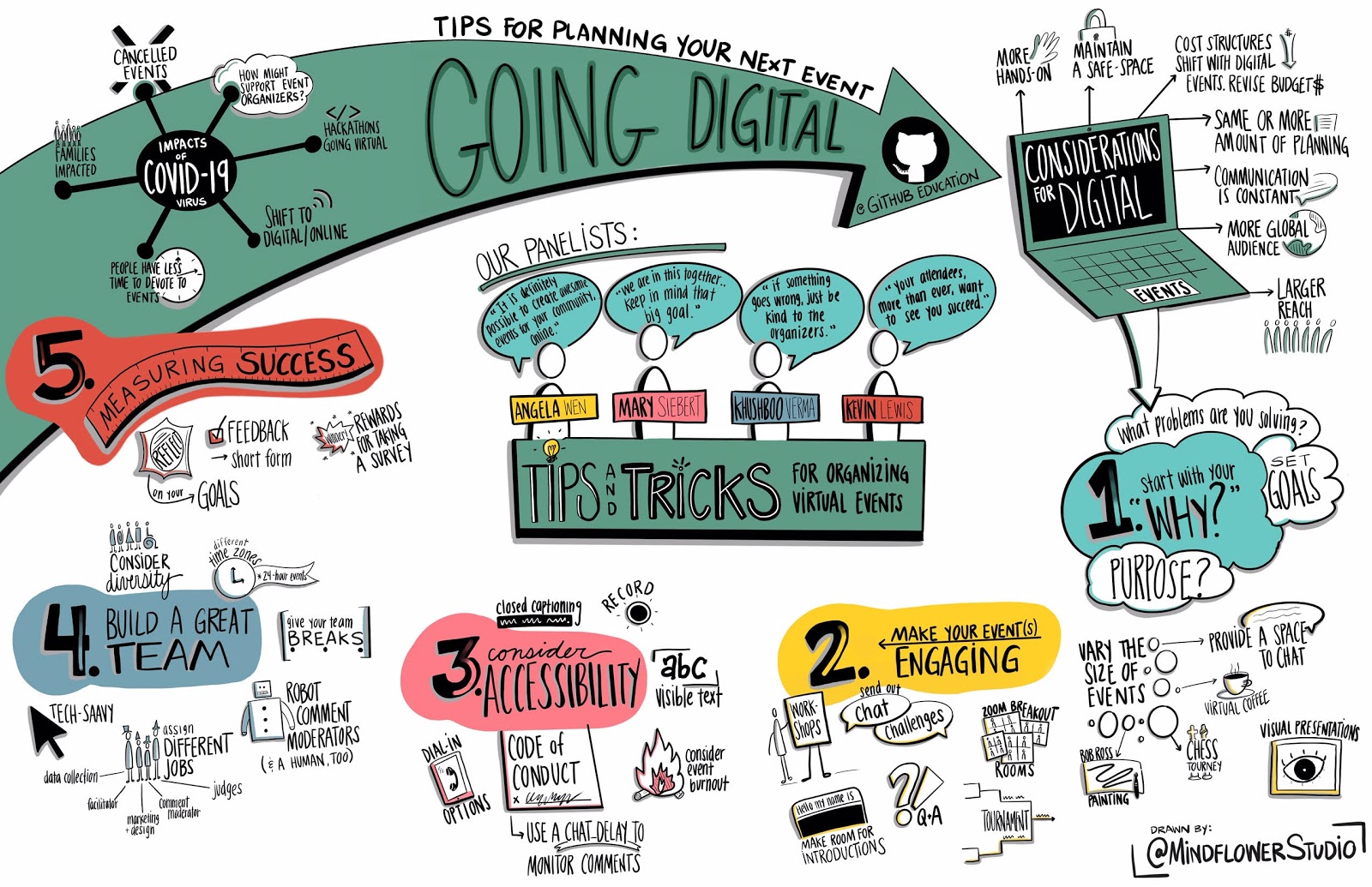 Remote Education: A series of best practices for online campus communities