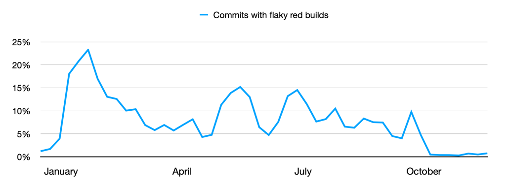 Chart showing number of commits with flakey builds month over month