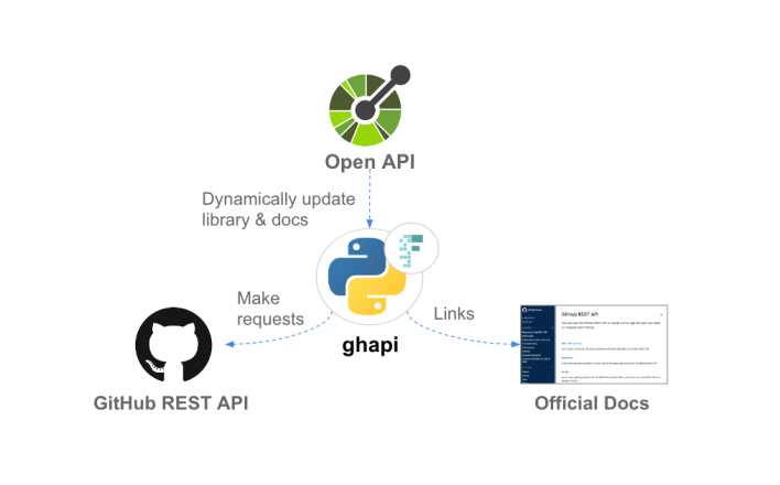 Learn about ghapi, a new third-party Python client for the GitHub API