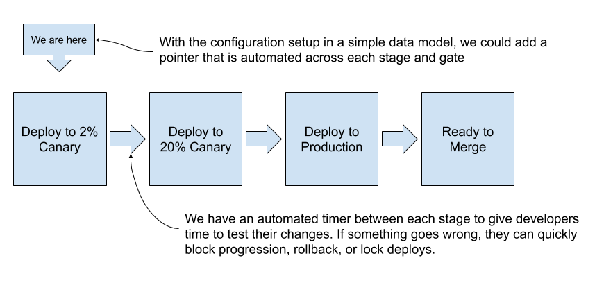 Improving how we deploy GitHub - The GitHub Blog