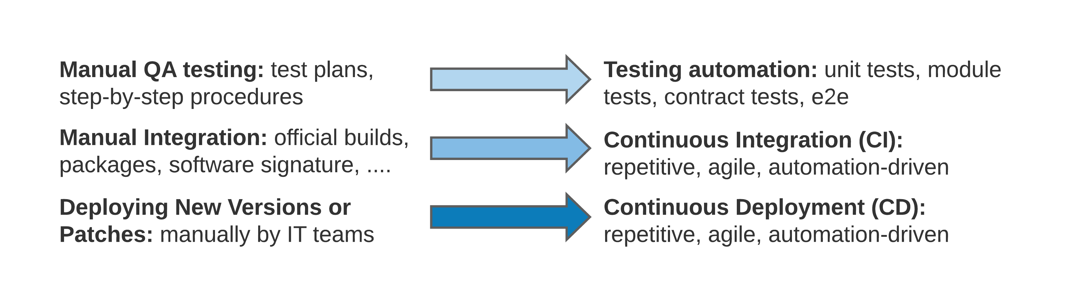 Chart showing changes to traditional SDLC