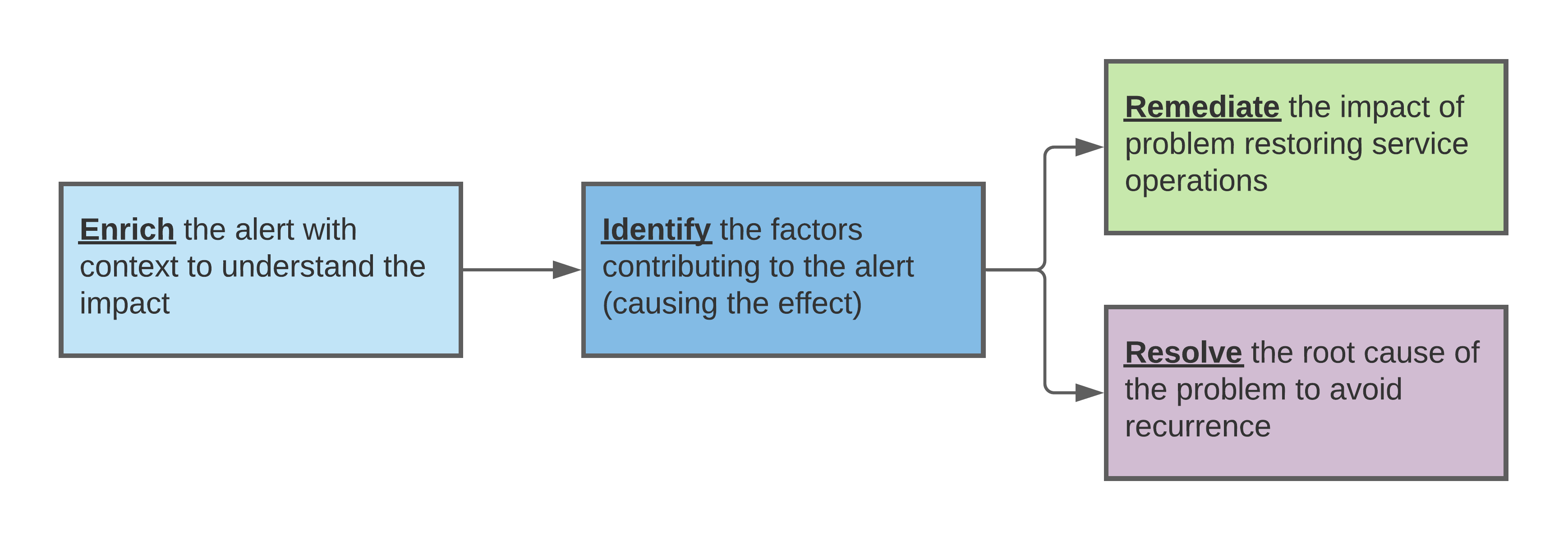 Diagram showing traditional alert workflow: enrich, identify, and remediate or resolve