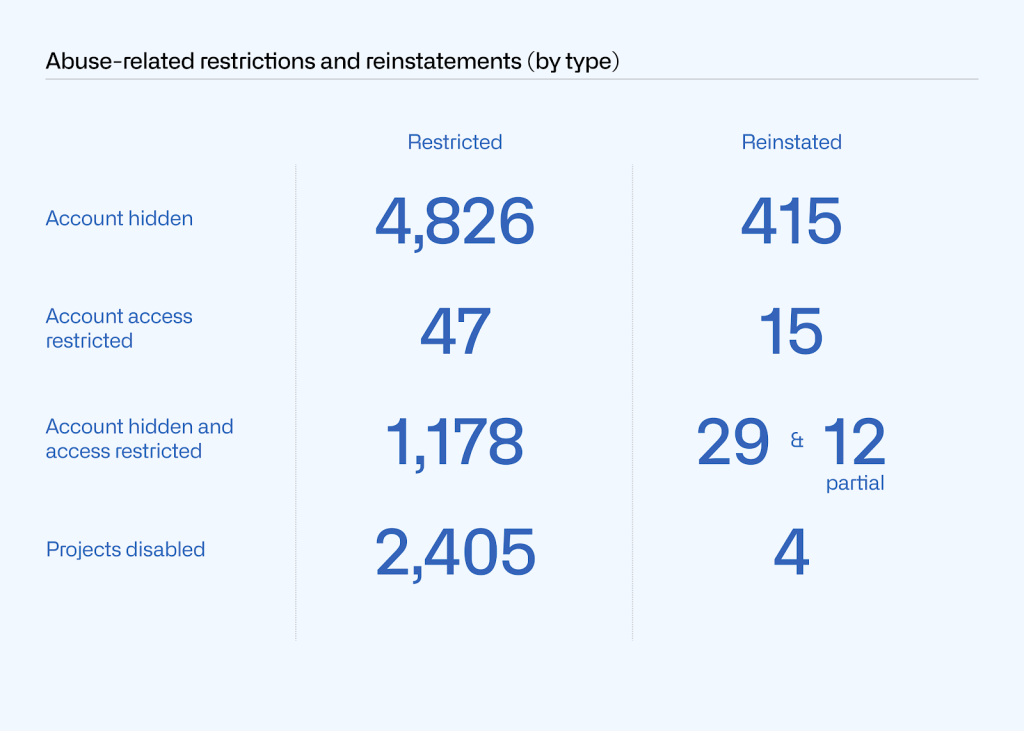 Table showing the number of total restrictions and reinstatements for account hidden (4,826 restricted; 415 reinstated), account access restricted (47; 15), account hidden and access restricted (1,178; 29; and 12 partial), projects disabled (2,405; 4).