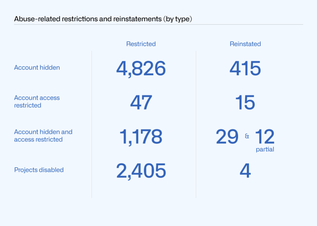 Table showing the number of total restrictions and reinstatements for account hidden (4,826 restricted; 415 reinstated), account access restricted (47; 15), account hidden and access restricted (1,178; 29; and 12 partial), projects disabled (2,405; 4).