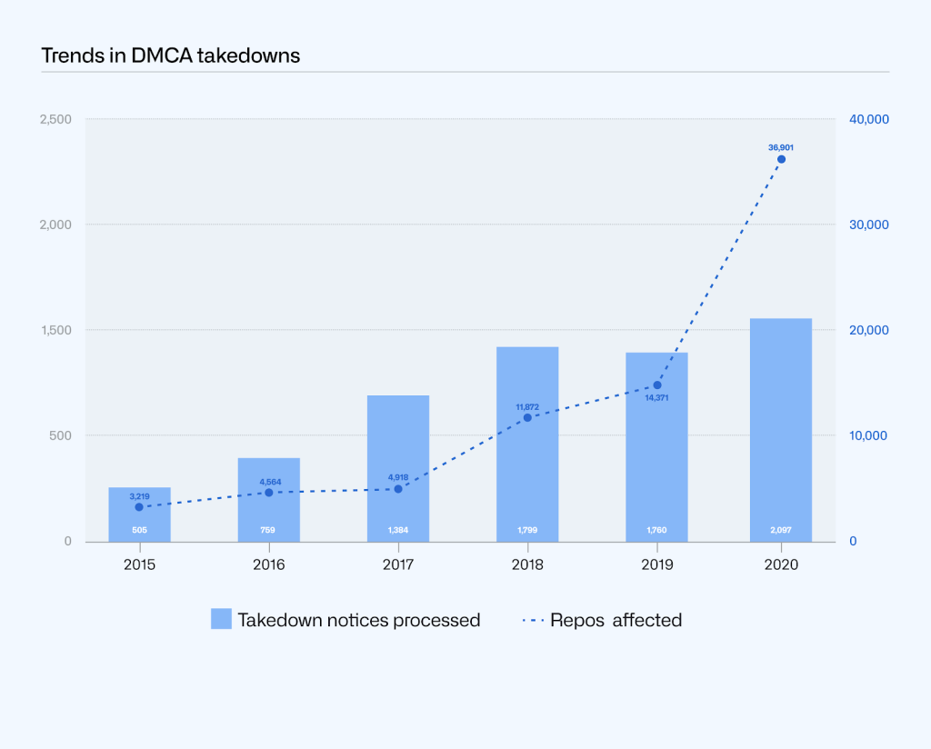 Combined bar chart of DMCA takedown notices processed and repos affected by year. In 2020, 2097 takedown notices were processed and 36901 repos affected, compared to 1760 takedown notices processed and 14317 repositories affected in 2019
