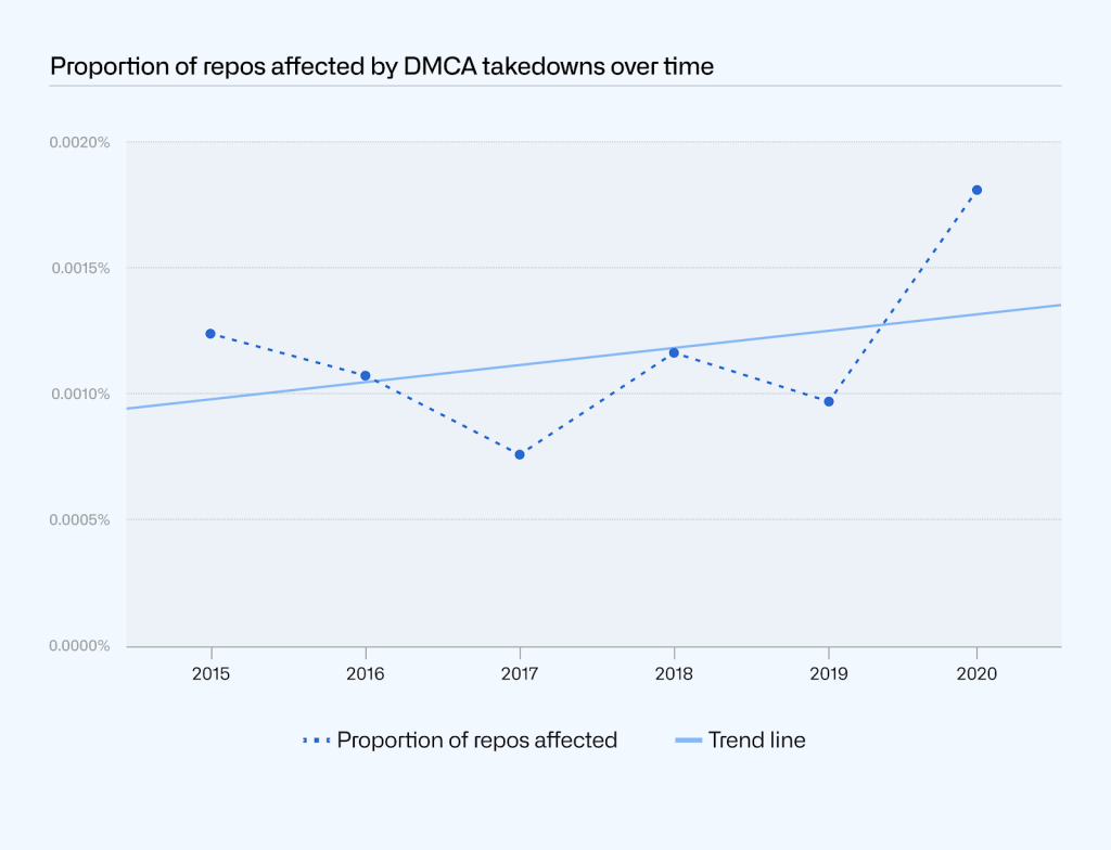 Plot of the proportion of repositories affected by DMCA takedowns by year. The proportion has remained relatively consistent between 2015 and 2020: the trend line has a slightly positive slope.