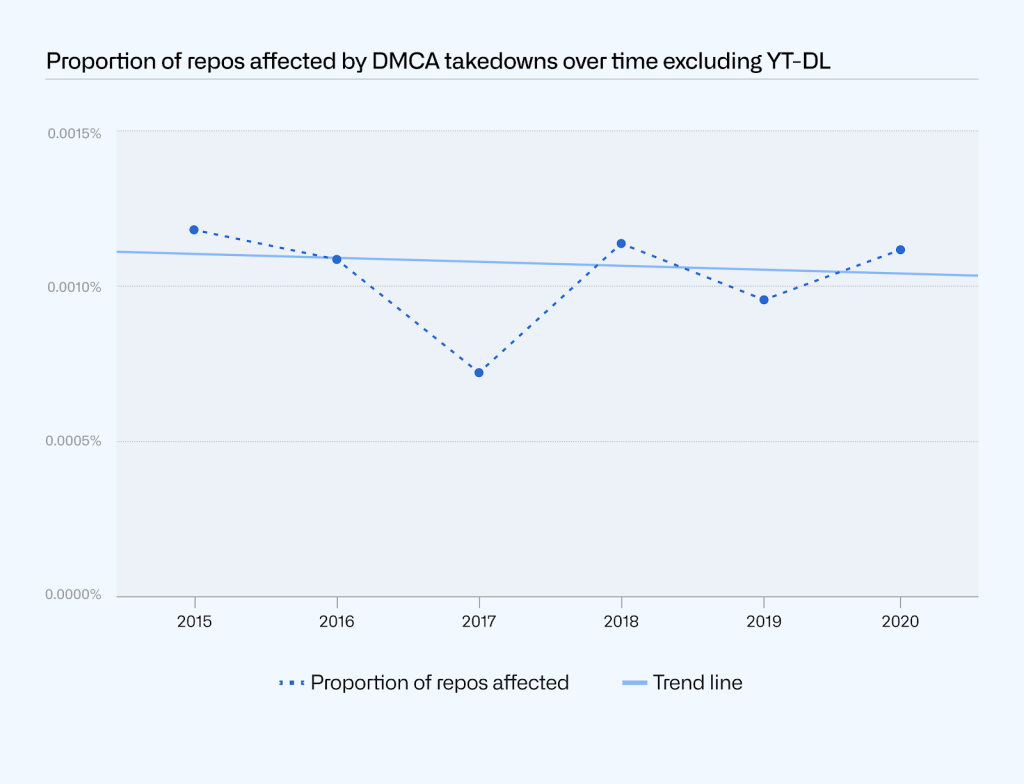 Plot of the proportion of repositories affected by DMCA takedowns by year, excluding takedowns related to youtube-dl. The proportion has remained relatively consistent between 2015 and 2020: the trend line has a slightly negative slope.