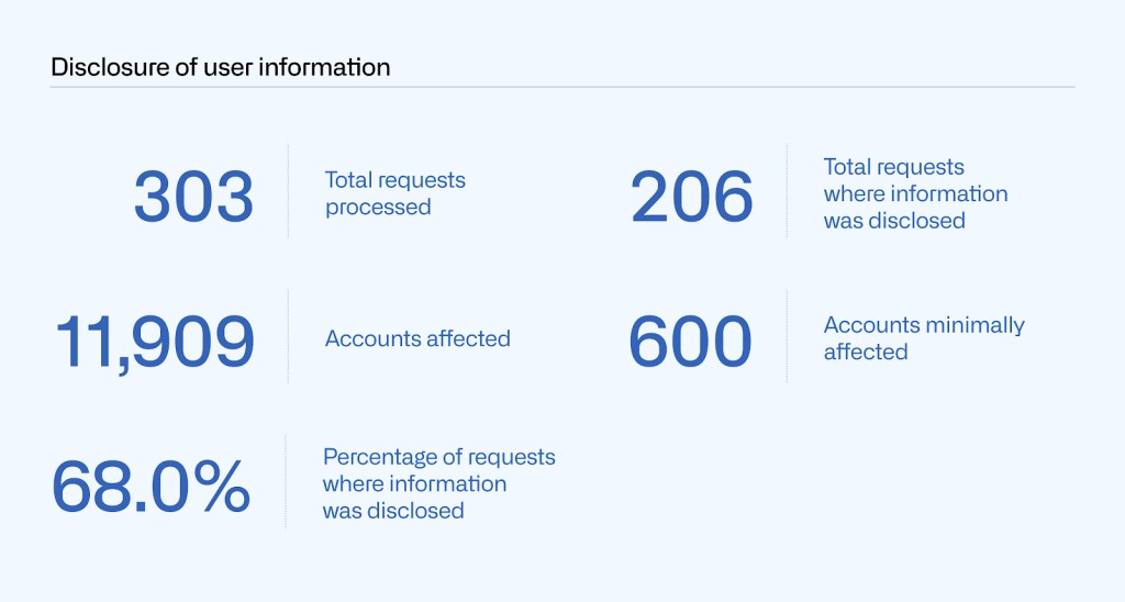 Table showing the number of total requests for disclosure of user information processed (303), accounts affected (11,909), accounts minimally affected (600), total requests where information was disclosed (206), and percentage of requests where information was disclosed (68.0%).