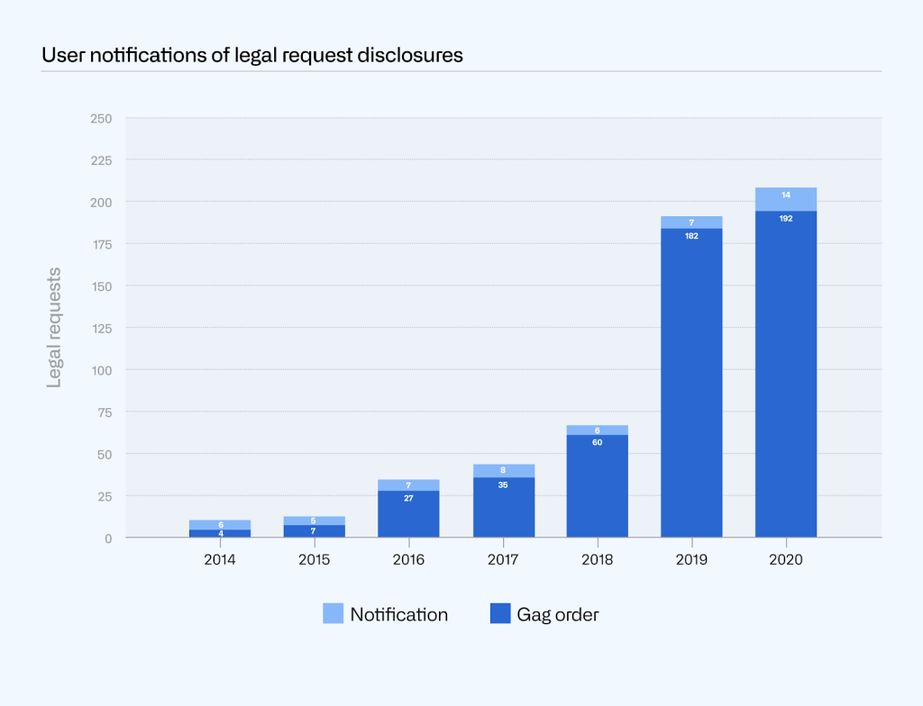 Combined bar chart of user notifications of legal request disclosures broken out by notification sent and gag order (no notification sent) over time. The 2020 bar shows 192 gag orders and 14 notifications.