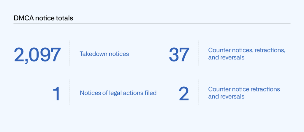 Table of DMCA notice totals by number of takedown notices (2,097), counter notices, retractions, and reversals (37), notices of legal actions filed (1) and counter notice retractions and reversals (2).