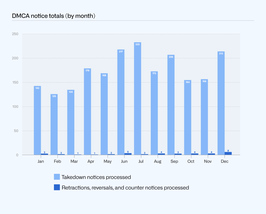Combined bar chart of DMCA takedown notices processed and retractions, reversals, and counter notices processed by month.