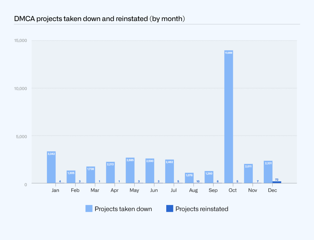 Combined bar chart of DMCA projects taken down and reinstated by month.