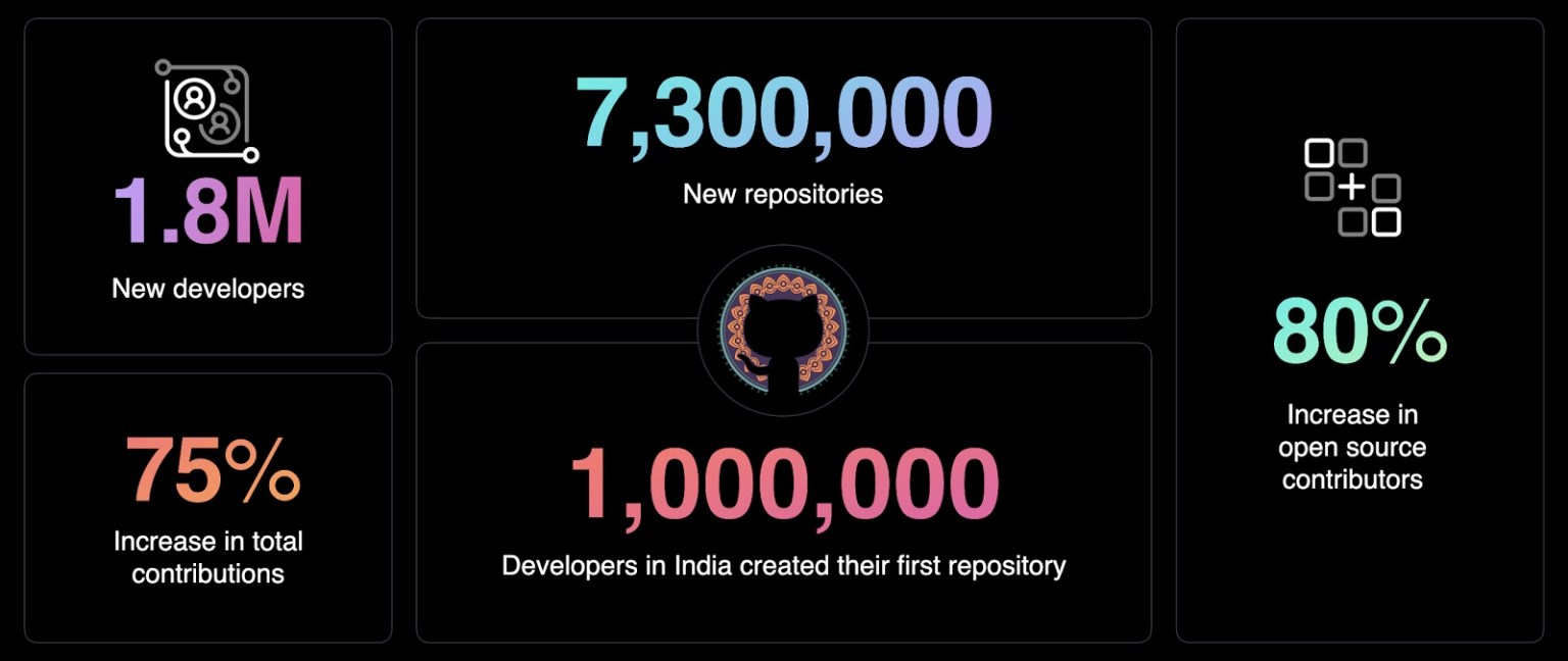 GitHub India: Celebrating a community connected by code - The GitHub Blog