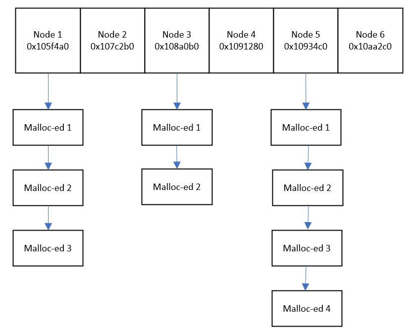 A more efficient approach example to store and free malloced addresses