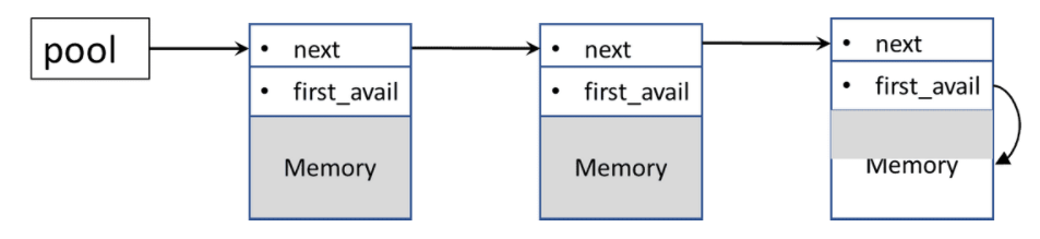 linked-list of memory nodes