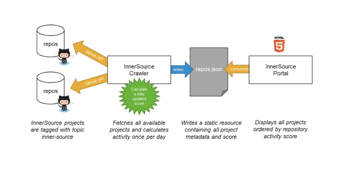 Solving the innersource discovery problem - The GitHub Blog