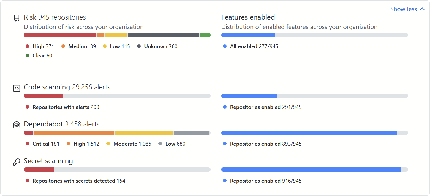 GitHub Advanced Security: Introducing Security Overview Beta And ...