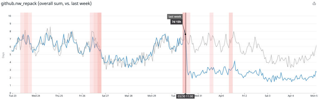 Scaling Monorepo Maintenance The Github Blog