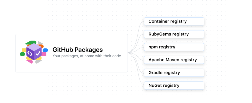 Text that reads "GitHub Packages - your packages, at home with their code" with a list of registry types: Container registry, RubyGems registry, npm registry, Apache Maven registry, Gradle registry, NuGet registry