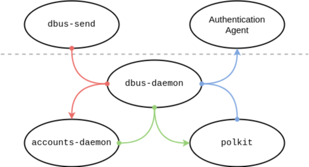 Diagram showing five processes involved in dbus-send command: "d-bus send" and "authentication agent" above the line, and "accounts-daemon" and "polkit" below the line, with dbus-daemon serving as the go-between