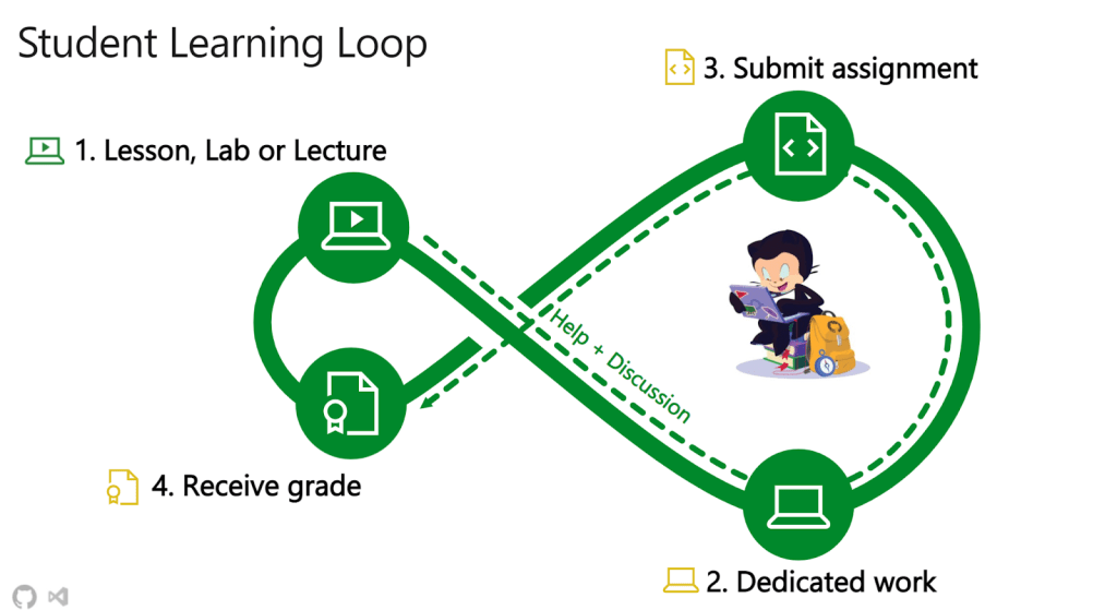 Image displaying Student Learning Loop workflow via Visual Studio Code extension