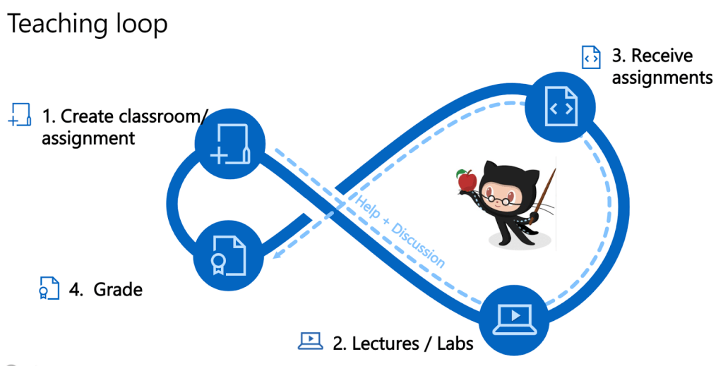 Image of Teaching Loop workflow using GitHub Classroom Visual Studio Code extension