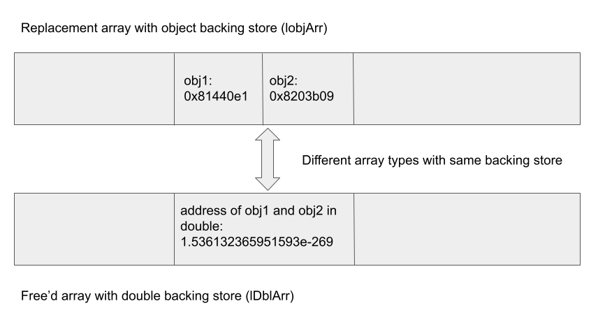 obtaining the address of an arbitrary object