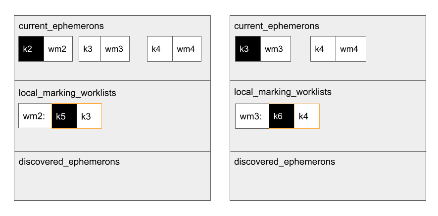 Nested weak maps