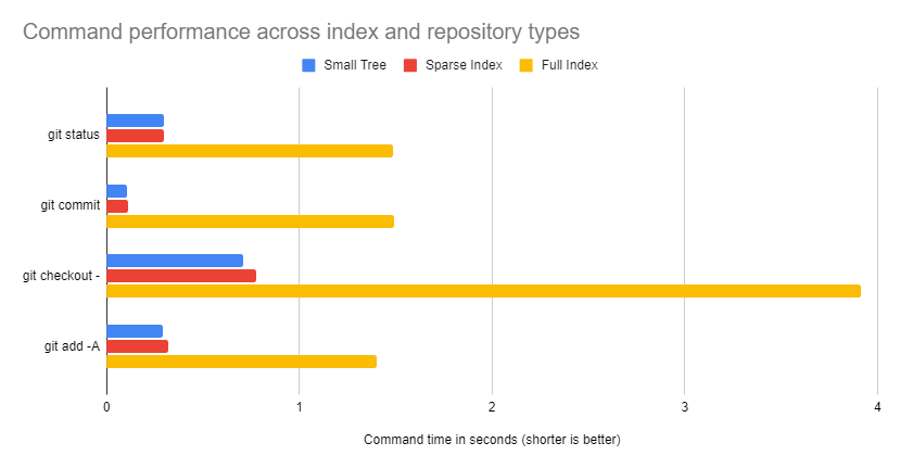 Command performance by index and repository type