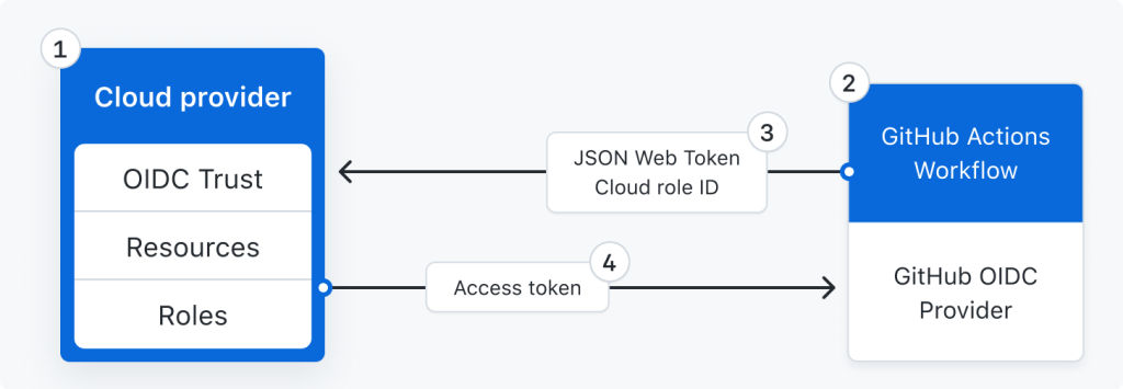 OpenID Connect diagram