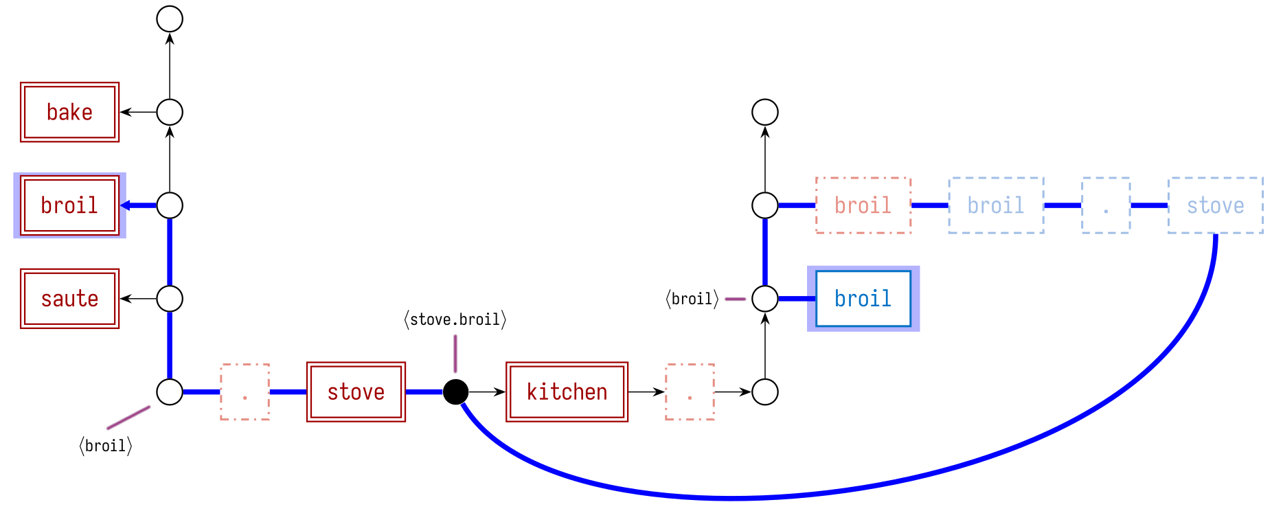 the merged stack graph
